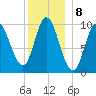 Bucksport tide chart for Sunday, January 8, 2023