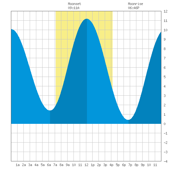 Bucksport tide chart for Monday, January 9, 2023