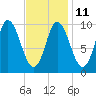 Bucksport tide chart for Saturday, February 11, 2023
