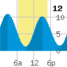 Bucksport tide chart for Sunday, February 12, 2023