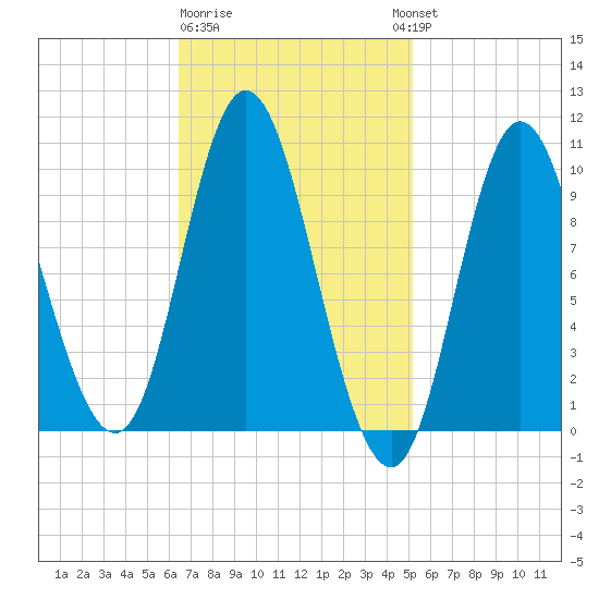 Bucksport tide chart for Sunday, February 19, 2023