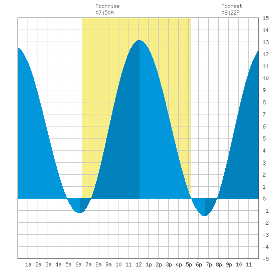 Bucksport tide chart for Wednesday, February 22, 2023