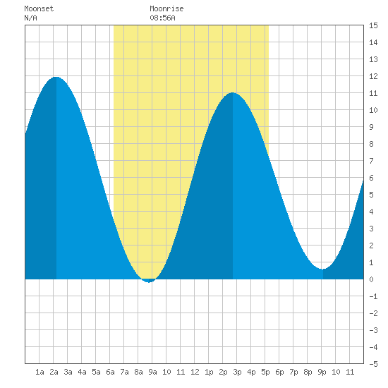 Bucksport tide chart for Saturday, February 25, 2023
