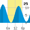 Bucksport tide chart for Saturday, February 25, 2023
