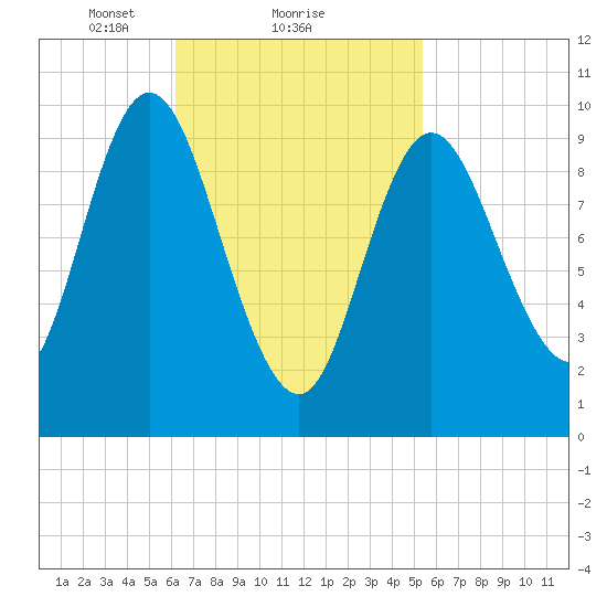 Bucksport tide chart for Tuesday, February 28, 2023