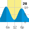 Bucksport tide chart for Tuesday, February 28, 2023