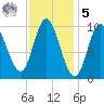 Bucksport tide chart for Sunday, February 5, 2023