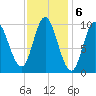 Bucksport tide chart for Monday, February 6, 2023