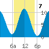 Bucksport tide chart for Tuesday, February 7, 2023