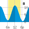 Bucksport tide chart for Wednesday, February 8, 2023