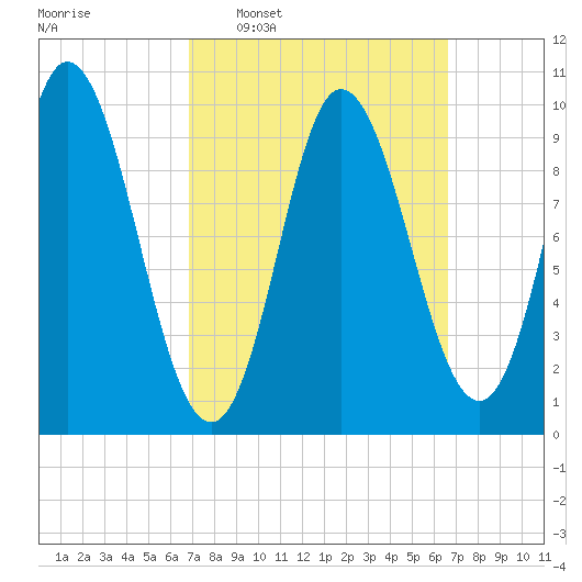 Bucksport tide chart for Sunday, March 12, 2023