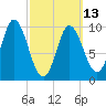Bucksport tide chart for Monday, March 13, 2023
