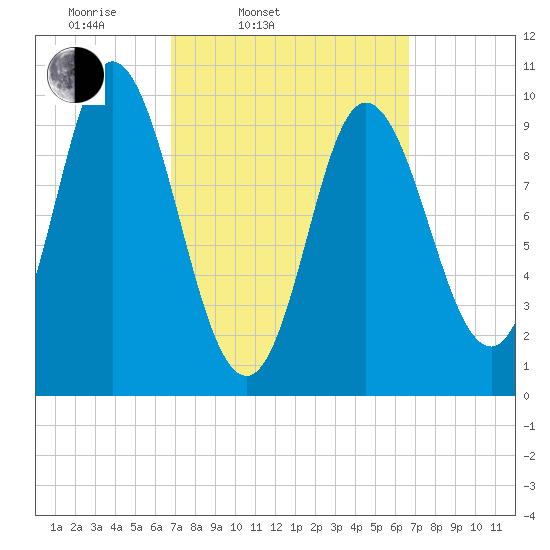 Bucksport tide chart for Tuesday, March 14, 2023