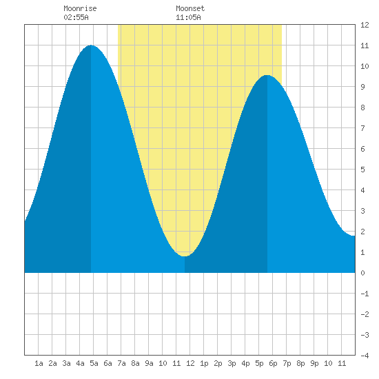 Bucksport tide chart for Wednesday, March 15, 2023