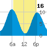 Bucksport tide chart for Thursday, March 16, 2023