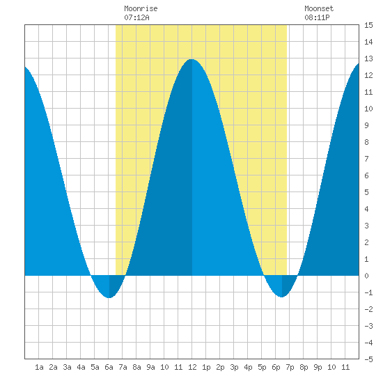 Bucksport tide chart for Wednesday, March 22, 2023