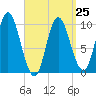 Bucksport tide chart for Saturday, March 25, 2023