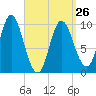 Bucksport tide chart for Sunday, March 26, 2023