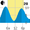 Bucksport tide chart for Tuesday, March 28, 2023