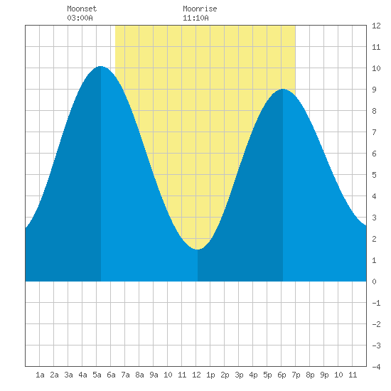 Bucksport tide chart for Wednesday, March 29, 2023