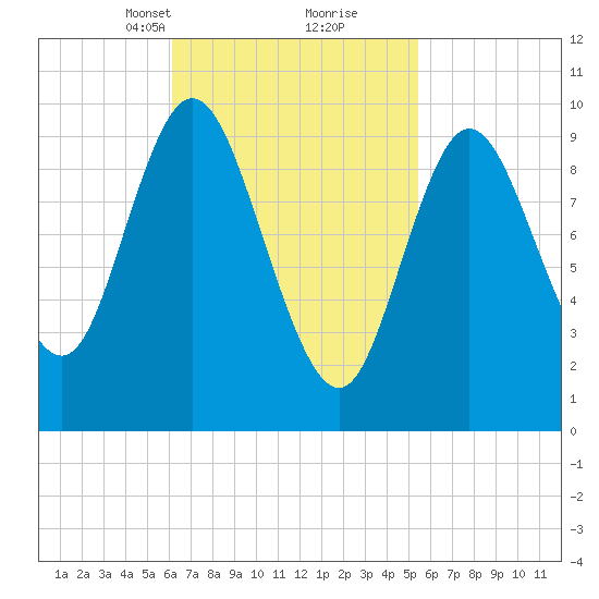 Bucksport tide chart for Thursday, March 2, 2023