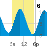 Bucksport tide chart for Monday, March 6, 2023