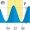 Bucksport tide chart for Tuesday, March 7, 2023
