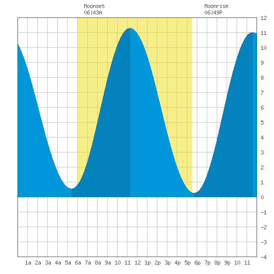 Bucksport tide chart for Wednesday, March 8, 2023