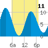 Bucksport tide chart for Tuesday, April 11, 2023