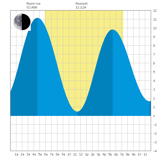 Bucksport tide chart for Thursday, April 13, 2023