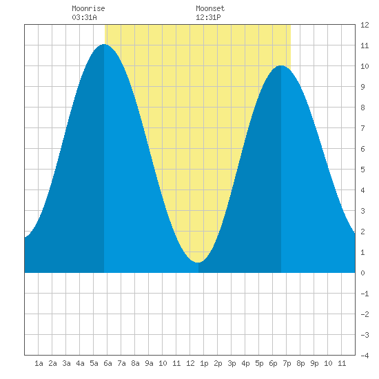Bucksport tide chart for Friday, April 14, 2023