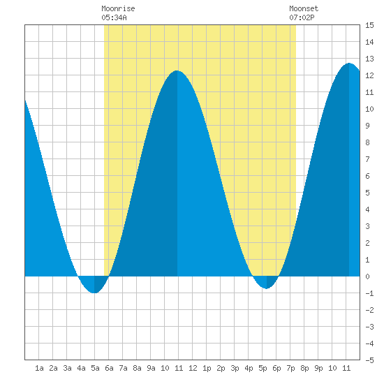 Bucksport tide chart for Wednesday, April 19, 2023