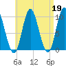 Bucksport tide chart for Wednesday, April 19, 2023