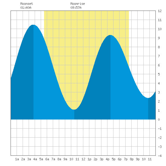 Bucksport tide chart for Wednesday, April 26, 2023