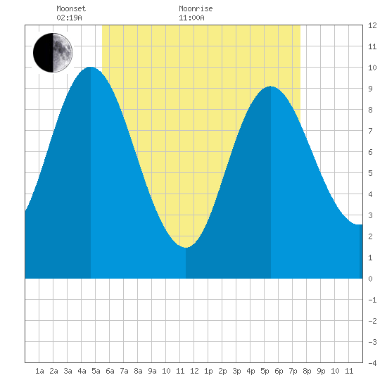 Bucksport tide chart for Thursday, April 27, 2023