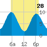 Bucksport tide chart for Friday, April 28, 2023
