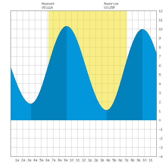 Bucksport tide chart for Sunday, April 2, 2023