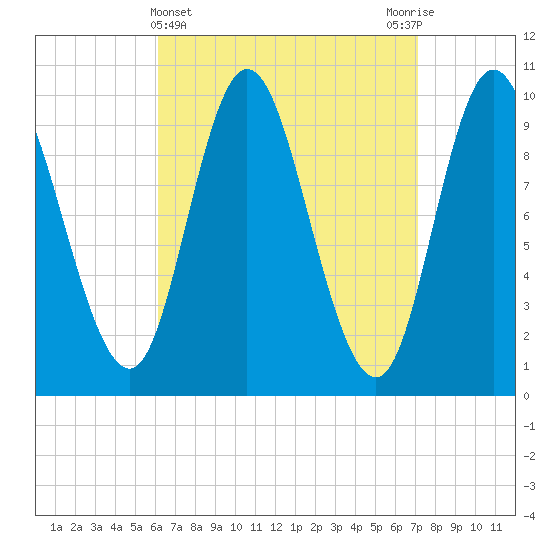 Bucksport tide chart for Tuesday, April 4, 2023