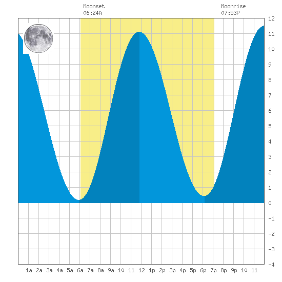Bucksport tide chart for Thursday, April 6, 2023