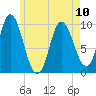 Bucksport tide chart for Wednesday, May 10, 2023
