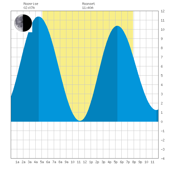 Bucksport tide chart for Friday, May 12, 2023