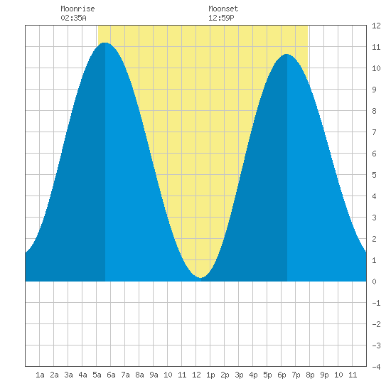 Bucksport tide chart for Saturday, May 13, 2023