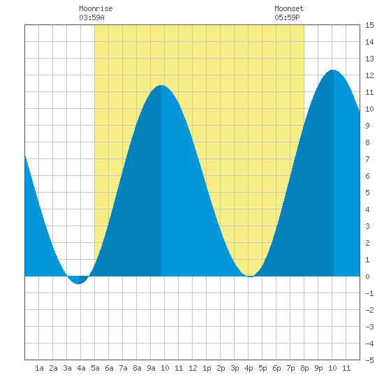 Bucksport tide chart for Wednesday, May 17, 2023