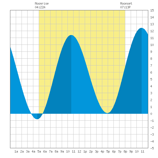 Bucksport tide chart for Thursday, May 18, 2023