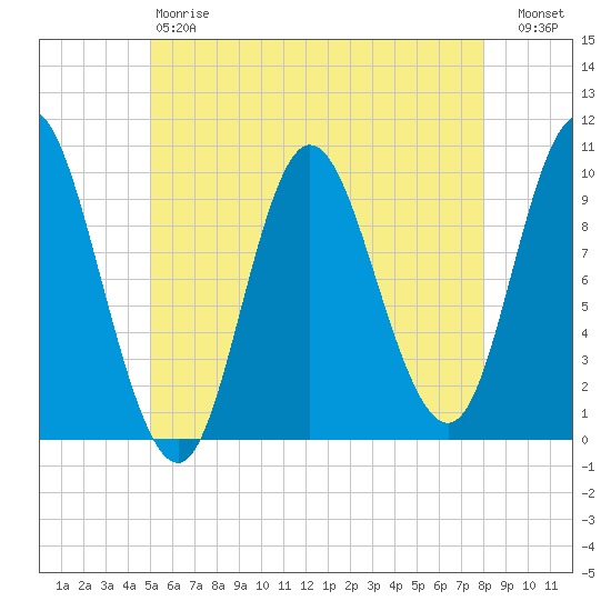 Bucksport tide chart for Saturday, May 20, 2023