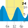 Bucksport tide chart for Wednesday, May 24, 2023