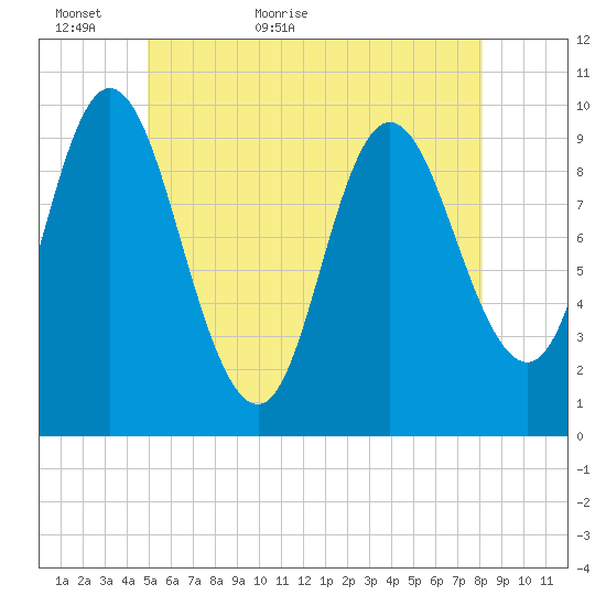 Bucksport tide chart for Thursday, May 25, 2023