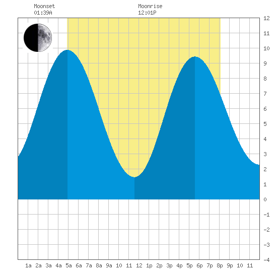 Bucksport tide chart for Saturday, May 27, 2023