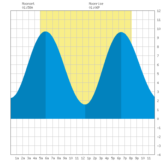 Bucksport tide chart for Sunday, May 28, 2023