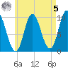 Bucksport tide chart for Friday, May 5, 2023